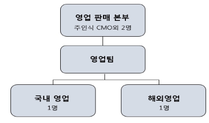 이미지: 판매조직