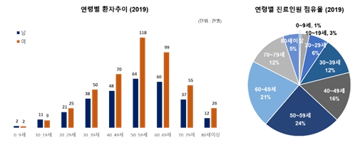 이미지: 국내 연령별 대상포진 환자 추이