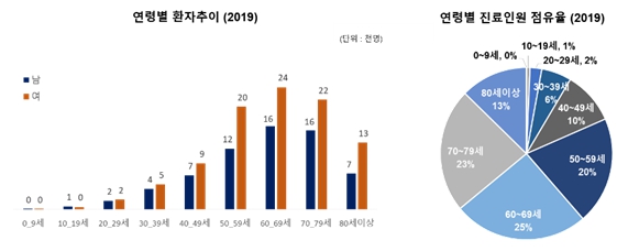 이미지: 국내 연령별 PHN 환자 추이