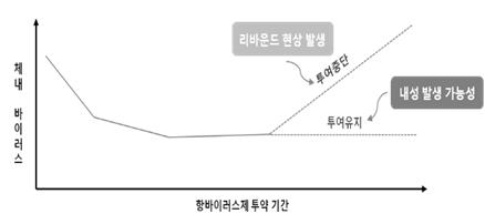 이미지: 기존 항바이러스제의 한계 (2)