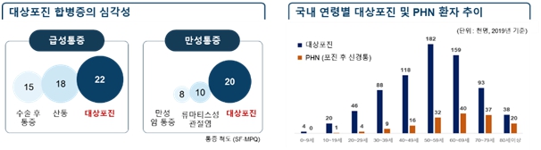 이미지: 대상포진의 통증 척도(SF-MPQ) 및 연령별 대상포진과 포진후 신경통(PHN) 환자 추이