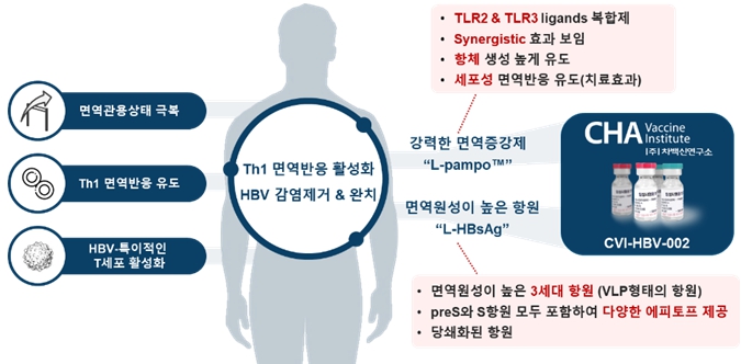 이미지: 만성 B형 간염 치료백신 CVI-HBV-002의 ui