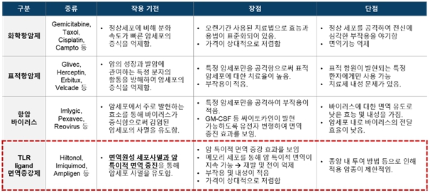 이미지: 면역관문억제제와 병용약물의 종류 및 장단점