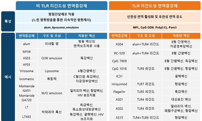 이미지: 면역증강제의 종류