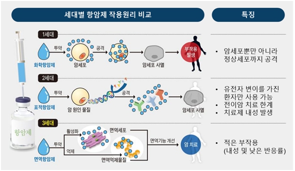 이미지: 세대별 항암제