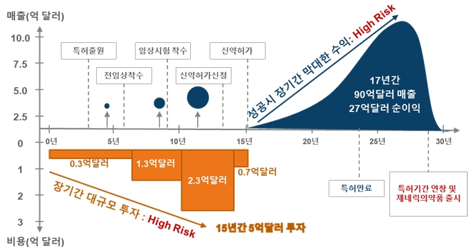 이미지: 신약개발 특성 high risk, high return