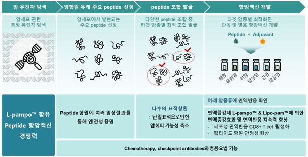 이미지: 타겟암종별 최적화된 항암백신의 개발 과정