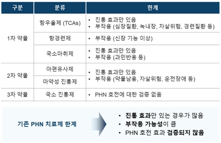 이미지: 포진 후 신경통(PHN)의 치료와 한계