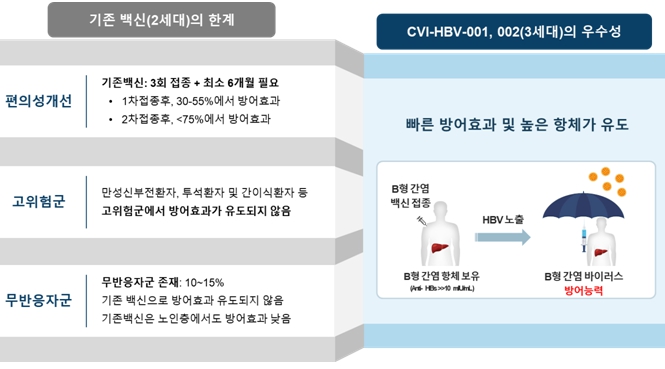 이미지: B형 간염 예방백신의 unmet medical needs