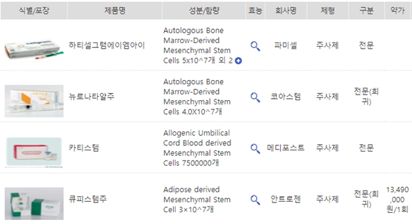 이미지: 국내 중간엽줄기세포치료제 품목허가 의약품