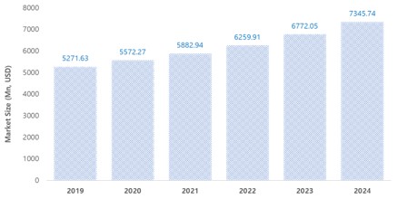 이미지: [글로벌 아토피피부염 예상 시장 규모]