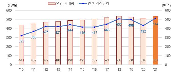 이미지: 연도별 전력거래량 및 거래금액 변동 추이