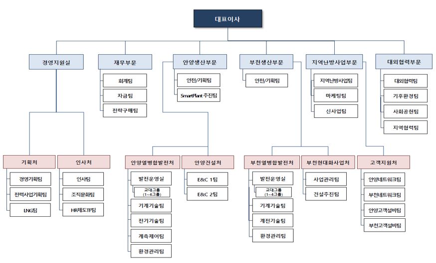 이미지: GS파워 조직도
