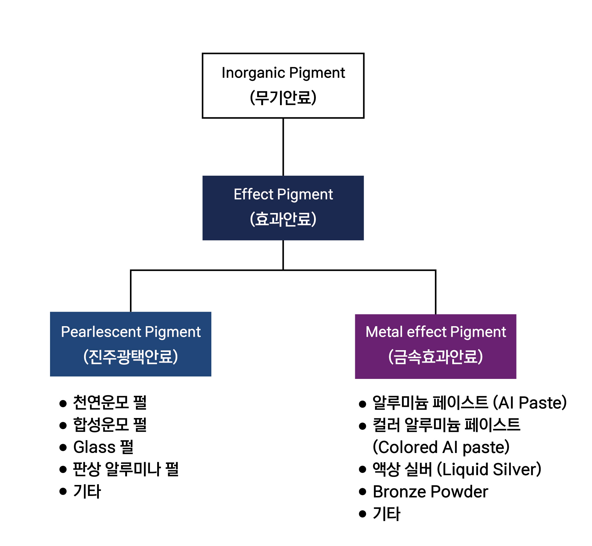 이미지: 무기안료 관련 도식