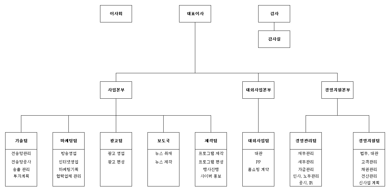 이미지: ccs충북방송 조직도_2021년말 기준