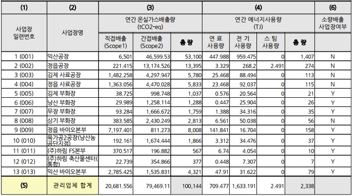 이미지: 2021년 온실가스배출량 및 에너지사용량