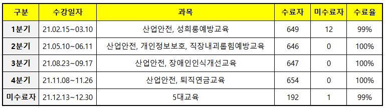 이미지: 2021년도 인권교육 진행 현황