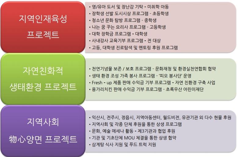 이미지: 하림의 사회공헌 체계
