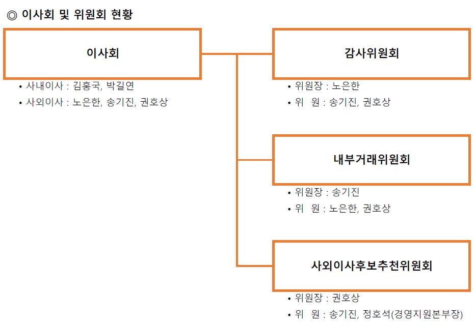 이미지: 이사회 및 위원회 현황