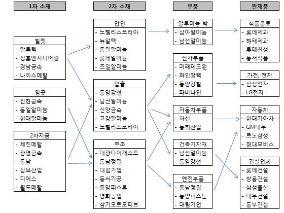 이미지: [알루미늄 가공산업 계통도]