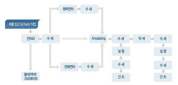이미지: 아노다이징 공정흐름