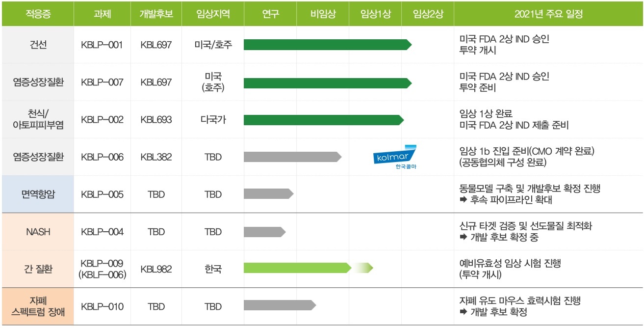 고바이오랩] [정정]사업보고서(일반법인)