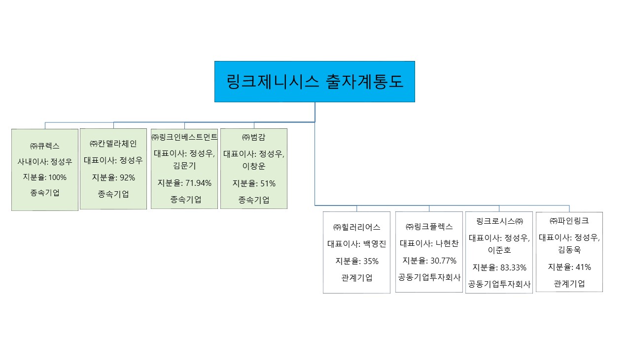 이미지: 출자계통도 211231
