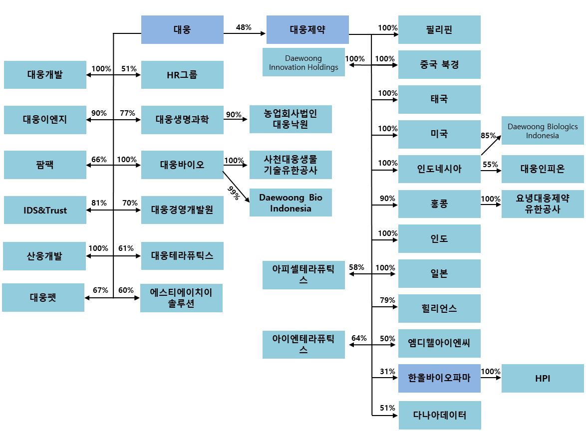 이미지: 계열회사간출자현황(2021.12)