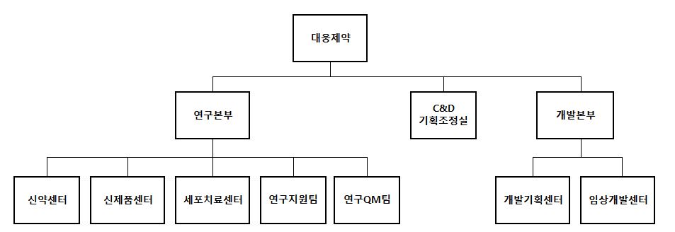 이미지: 연구부문조직도(21.12)
