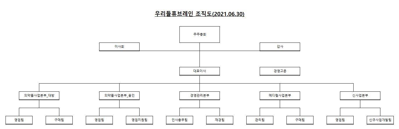 이미지: 조직도