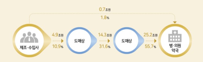 이미지: 2019년 의약품 유통단계별 공급금액