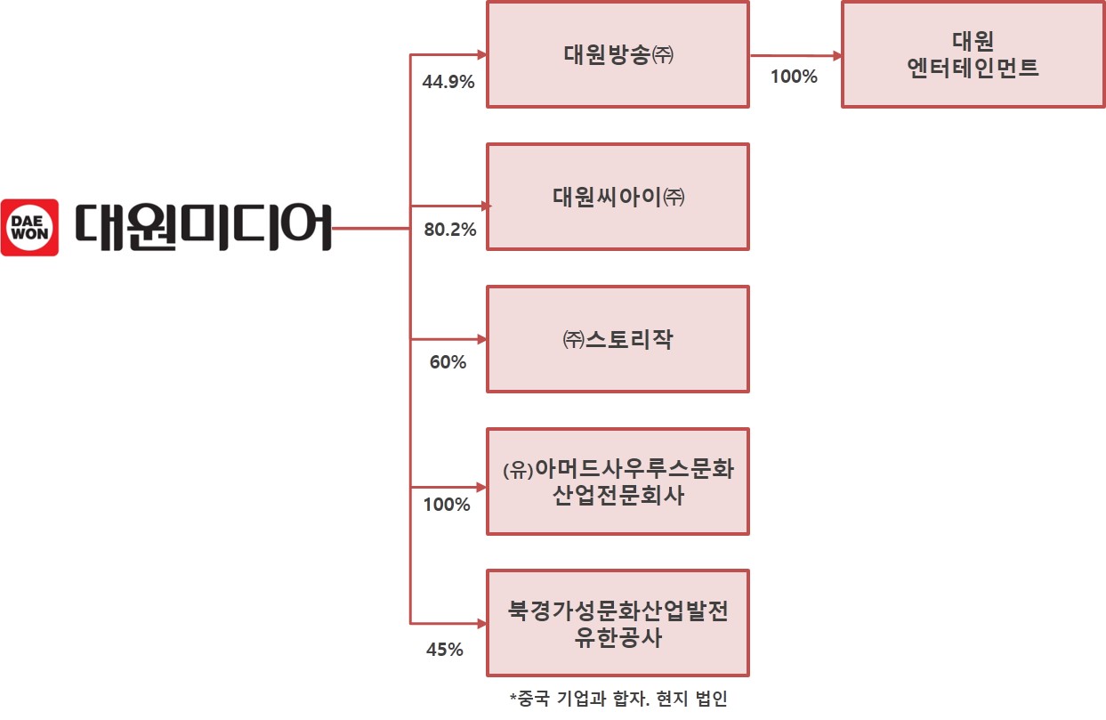 이미지: 계통도(21.12.31)