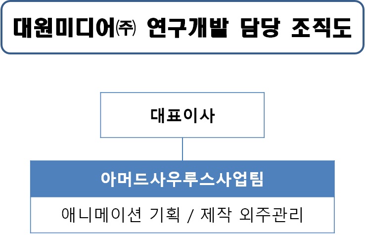 이미지: 연구개발조직도(21.12.31)