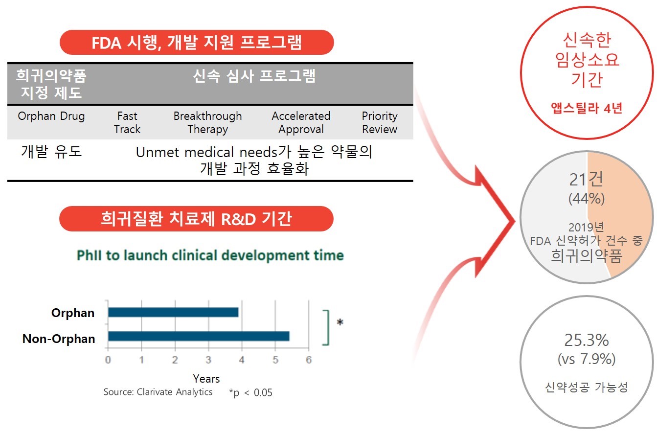 희귀의약품 개발 임상 효율성  