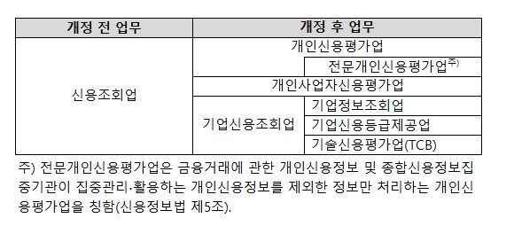 이미지: <신용정보법 개정 전후 업무 비교표>