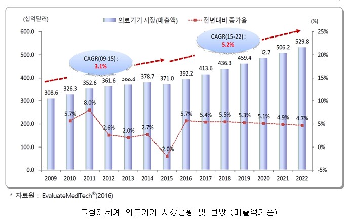 이미지: 그림5_세계 의료기기 시장현황 및 전망(매출액기준)