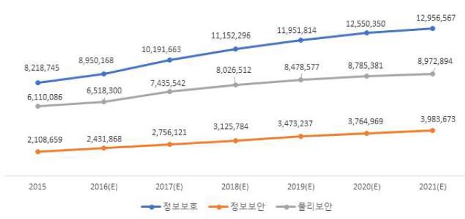 이미지: [국내 정보보호산업 시장전망]