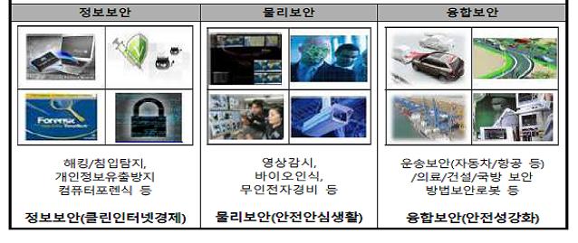 이미지: [정보보호 산업의 범위]