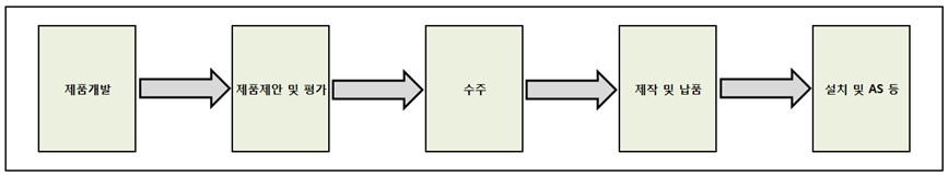이미지: (주)자비스 사업구조