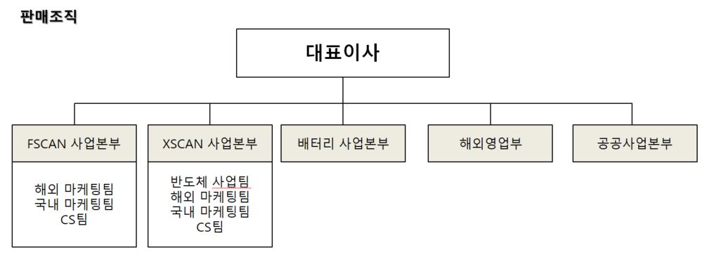 이미지: (주)자비스 판매조직도