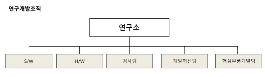 이미지: 연구개발조직도