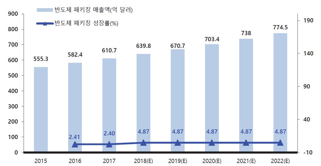 이미지: 세계 반도체 패키징 시장규모 및 전망