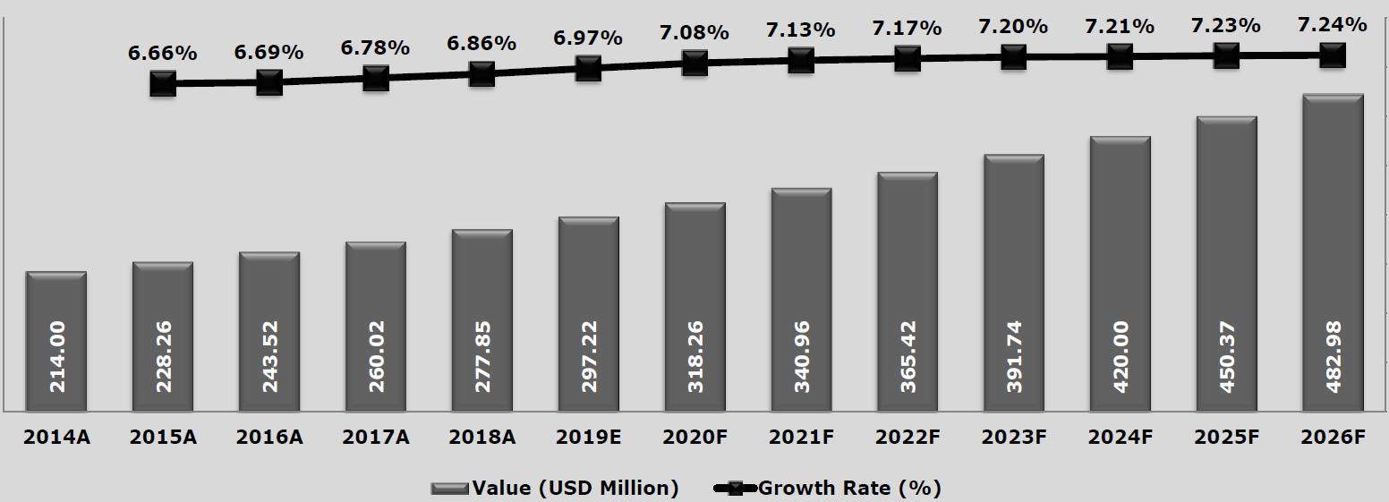 이미지: 자료 : Zion Market Research Analysis, 2019