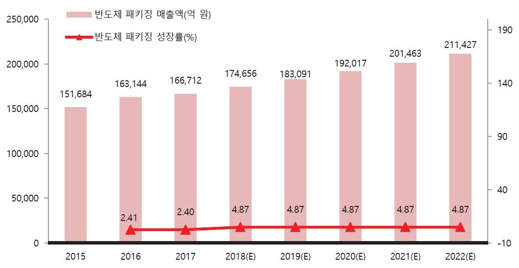 이미지: 국내 반도체 패키징 시장규모 및 전망