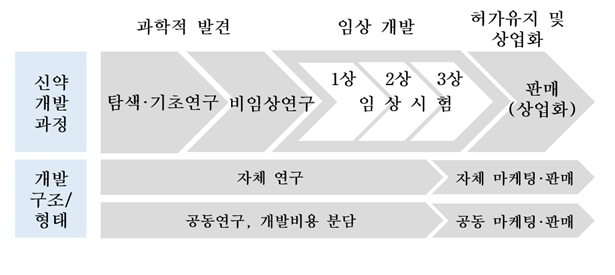 이미지: 사업의내용_신약개발과정및개발구조