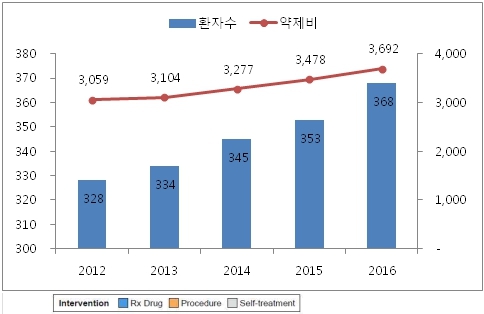 이미지: 사업의내용_연도별골관절염환자수및진료비