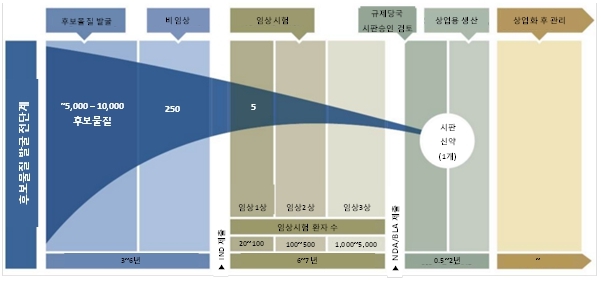 이미지: 사업의내용_FDA의 신약개발승인과정