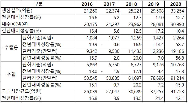 이미지: 건강기능식품 국내생산 및 수입실적 추이