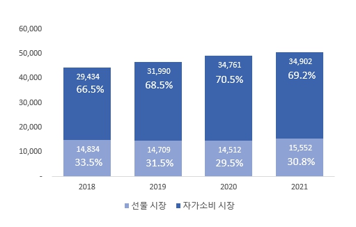 이미지: 선물수요와 자가소비 수요의 차이