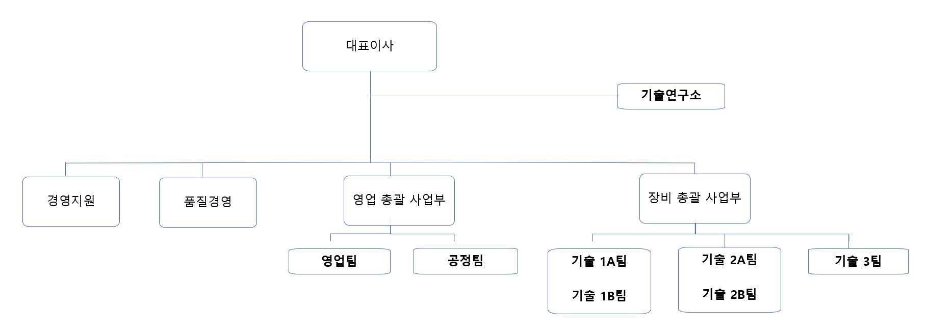 이미지: 2021 기말 조직도